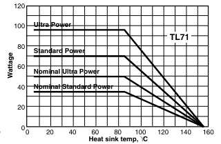 TL71 chart