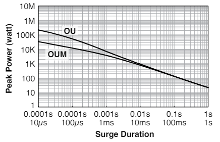 Single Surge Performance chart