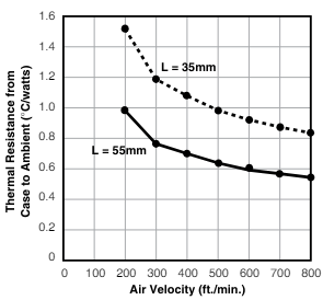 VX Series thermal performance chart