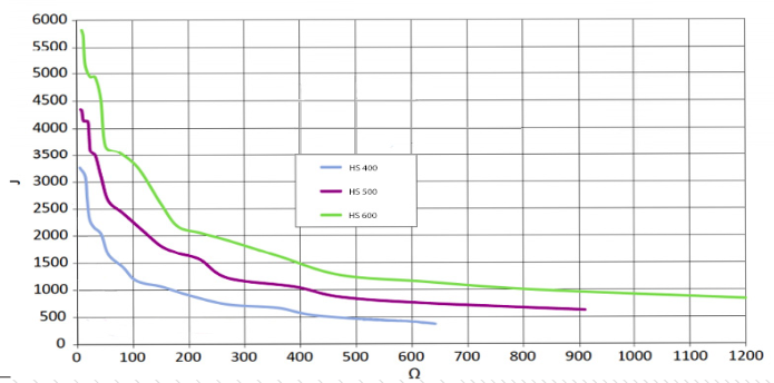 HS Adiabatic Pulse x Ohmic Value graph