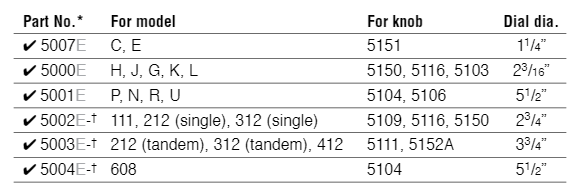 Rheostat Dials chart