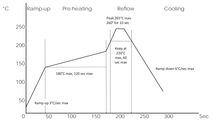 ACPP Soldering curve chart