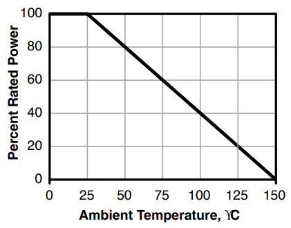 Surface Mount Power Derating graph