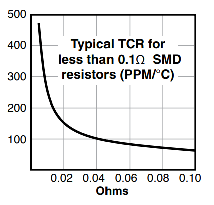 Surface Mount Power TCR graph
