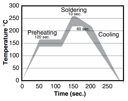 Surface Mount Power Recommended Profile