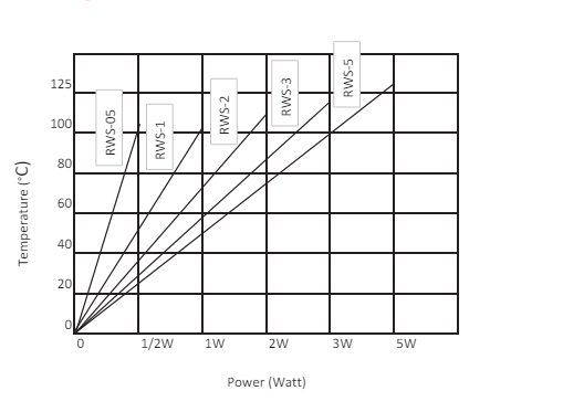 RWS temperature rise chart