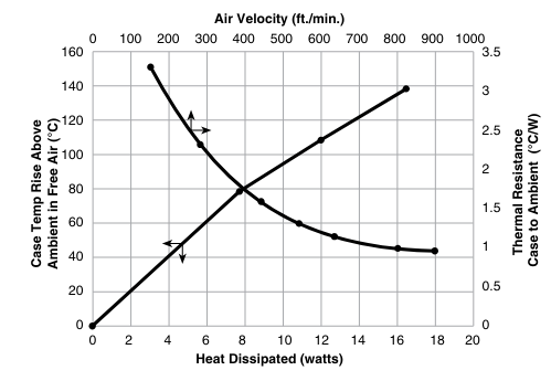 R2 Series Heat Dissipation chart
