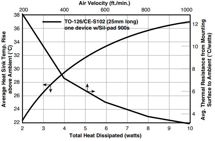 Sink C Graph 2