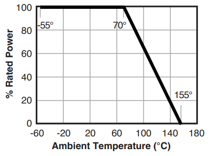 Res Lvt Graph 1