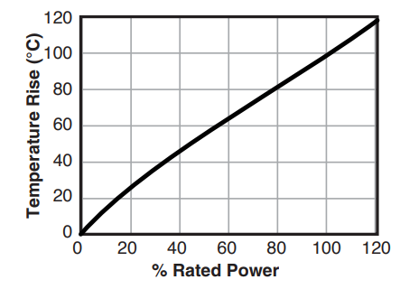 Res A Graph 2
